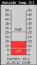 Current Outside Temperature