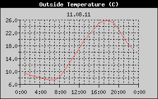 Outside Temperature History