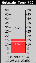 Current Outside Temperature