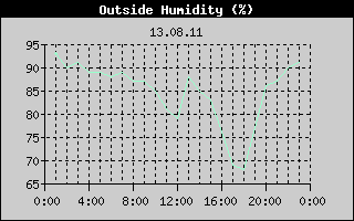 Outside Humidity History