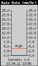 Current Rain Rate