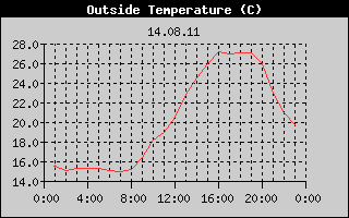 Outside Temperature History