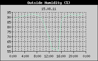 Outside Humidity History
