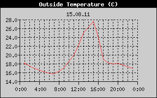 Outside Temperature History