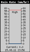 Current Rain Rate