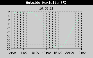 Outside Humidity History
