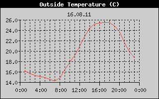 Outside Temperature History