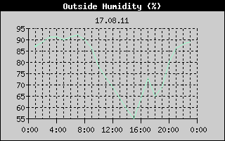 Outside Humidity History