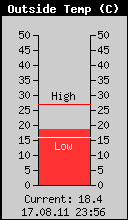 Current Outside Temperature