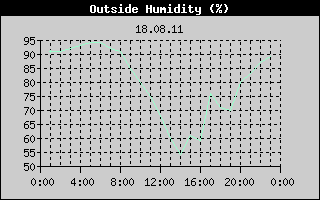 Outside Humidity History