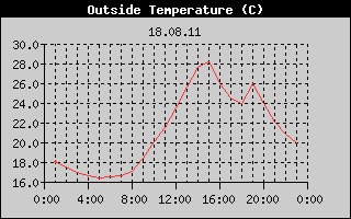 Outside Temperature History