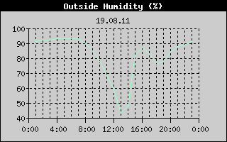Outside Humidity History