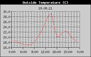 Outside Temperature History