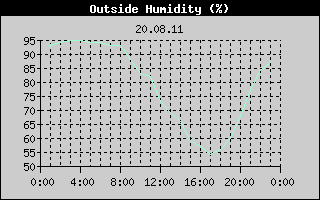 Outside Humidity History