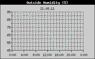 Outside Humidity History