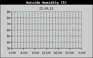 Outside Humidity History
