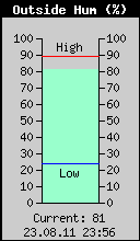 Current Outside Humidity
