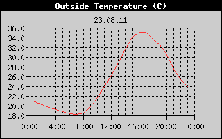 Outside Temperature History