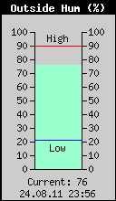 Current Outside Humidity