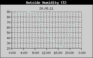 Outside Humidity History