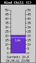 Current Wind Chill