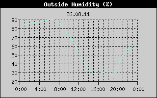 Outside Humidity History