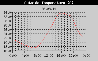 Outside Temperature History