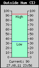 Current Outside Humidity