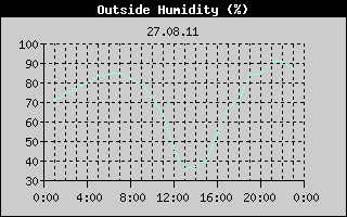 Outside Humidity History