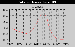 Outside Temperature History