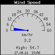 Current Wind Speed