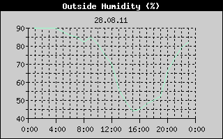 Outside Humidity History