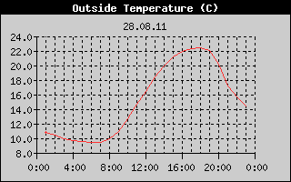Outside Temperature History