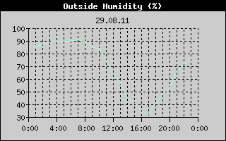 Outside Humidity History