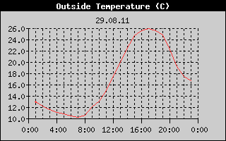 Outside Temperature History