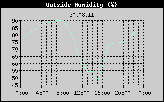 Outside Humidity History