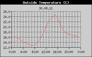 Outside Temperature History