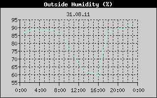 Outside Humidity History