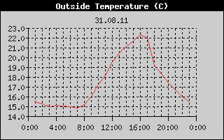 Outside Temperature History