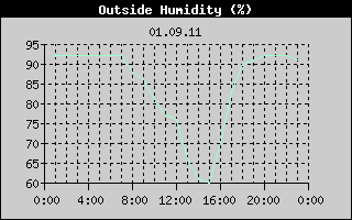 Outside Humidity History