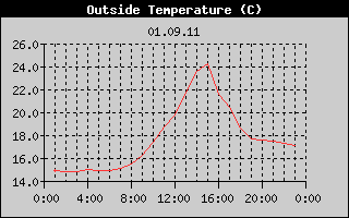 Outside Temperature History
