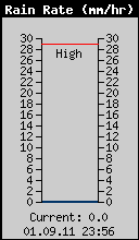 Current Rain Rate