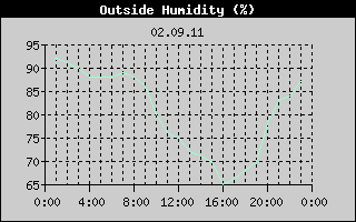 Outside Humidity History