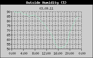 Outside Humidity History