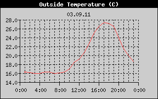 Outside Temperature History