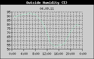 Outside Humidity History
