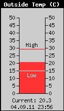 Current Outside Temperature