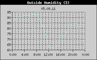 Outside Humidity History