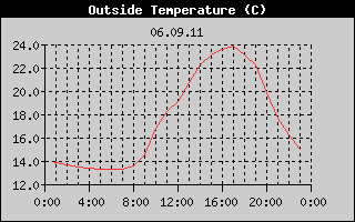Outside Temperature History