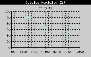 Outside Humidity History